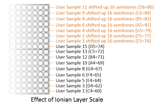 Effect of Ionian scale