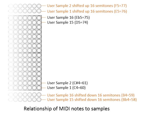 Effect of off-grid notes