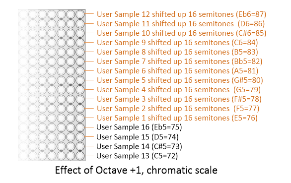 Effect of +1 octave